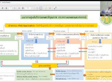 ประชุมคณะกรรมการบริหารนโยบายสร้างวิธีทำงานสู่การปฏิบัติโครงการศูนย์บริการประชาชนภาคการเกษตร ครั้งที่ 1/2566 ผ่านระบบประชุมออนไลน์ Application Zoom ... พารามิเตอร์รูปภาพ 3