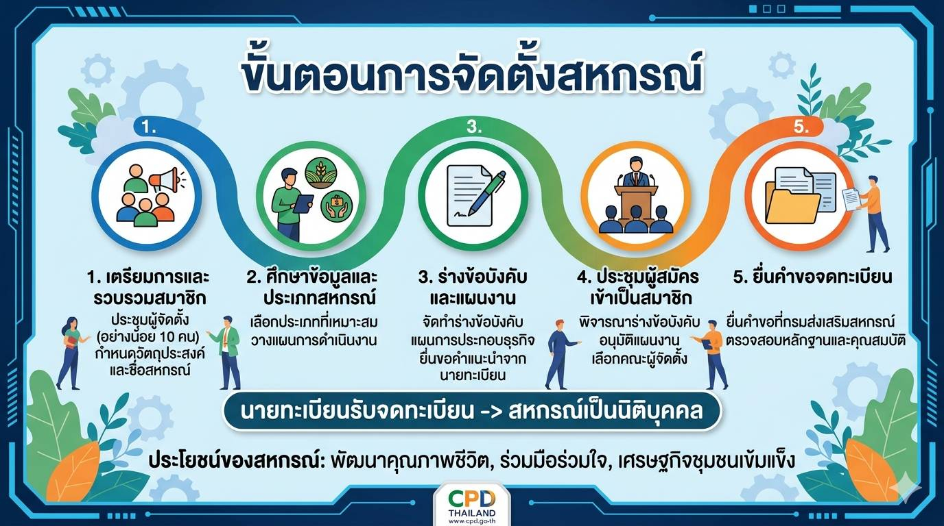 ขั้นตอนการจัดตั้งสหกรณ์