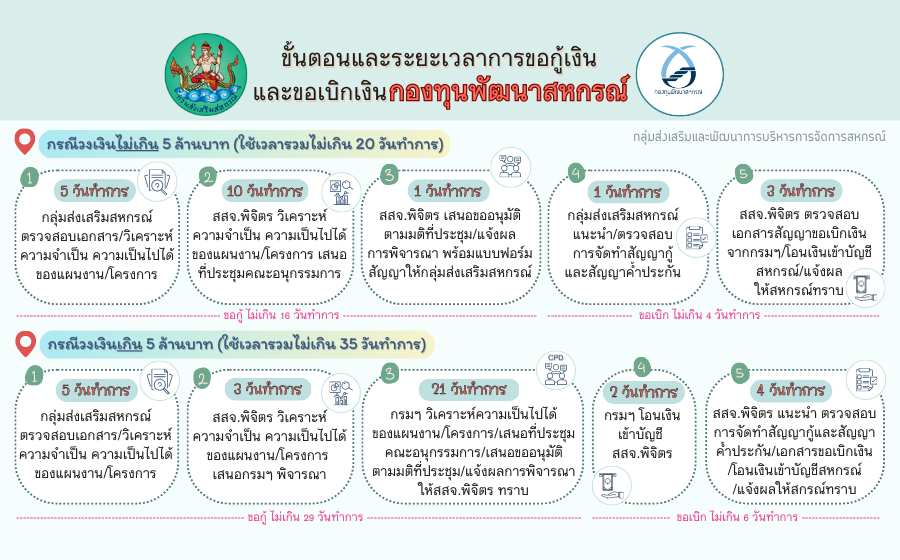 ขั้นตอนและระยะเวลาการขอกู้เงินและขอเบิกเงิน กองทุนพัฒนาสหกรณ์