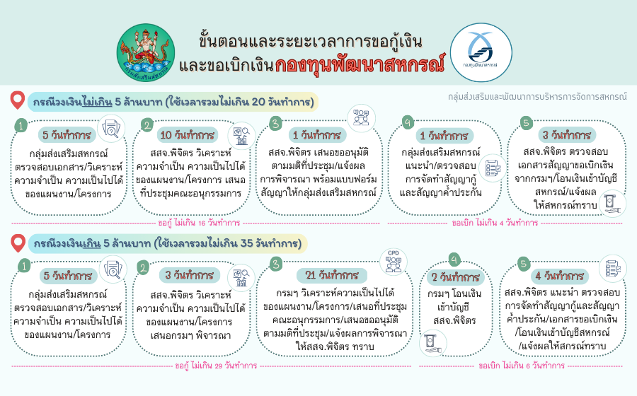 ขั้นตอนและระยะเวลาการขอกู้เงินและขอเบิกเงินกองทุนพัฒนาสหกรณ์