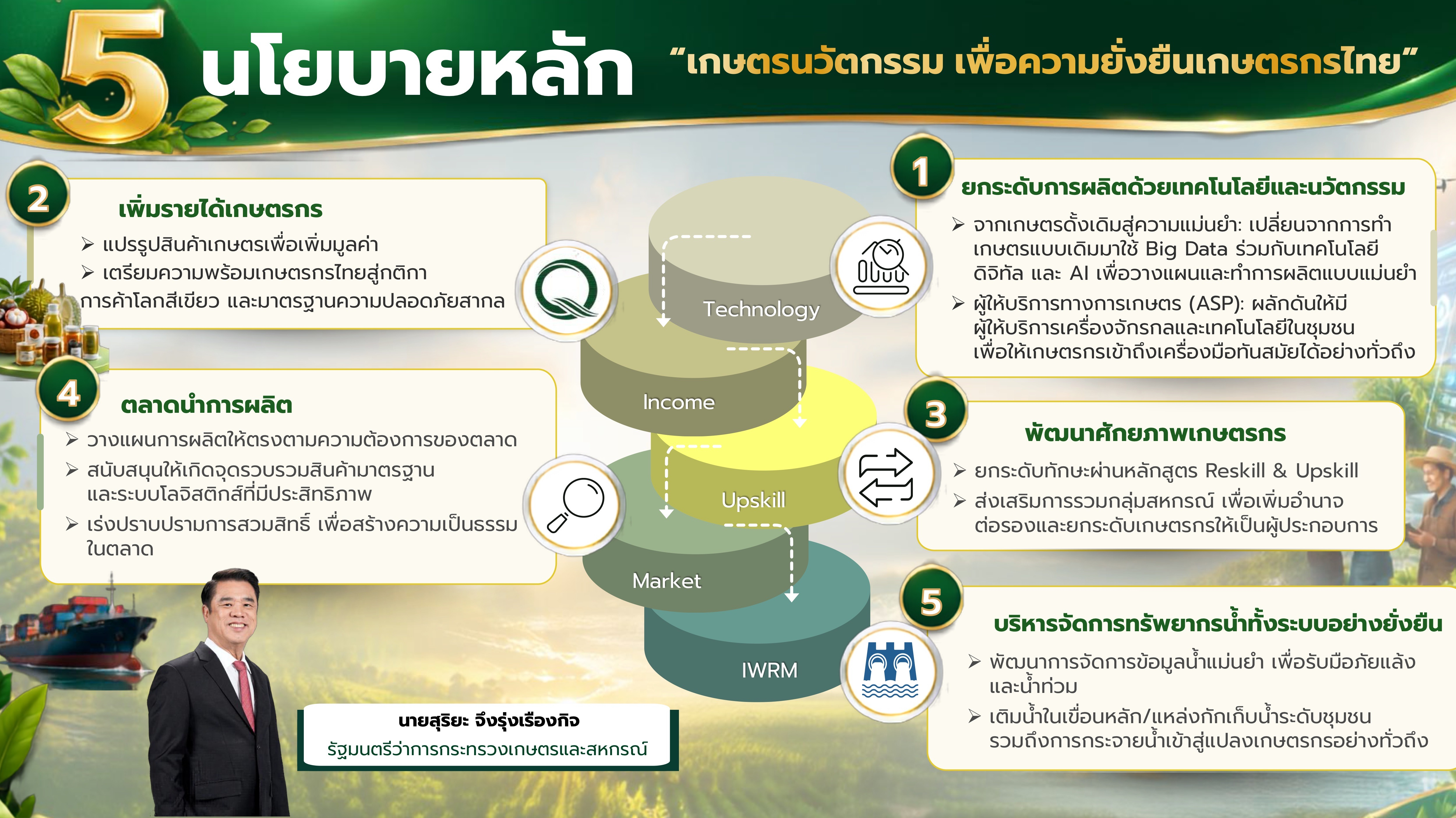 5 นโยบายหลัก "เกษตรนวัตกรรม เพื่อความยั่งยืนเกษตรกรไทย"